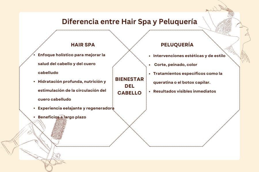 Diferencia entre Hair Spa y Peluqueria