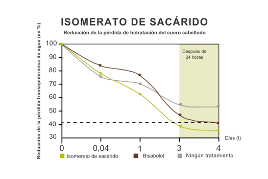 Grafico-saccaride-isomerato-idratazione-SPA