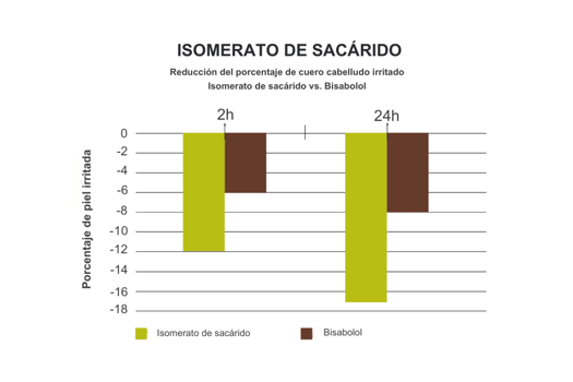 grafico-saccaride-isomerato-irritazione-SPA