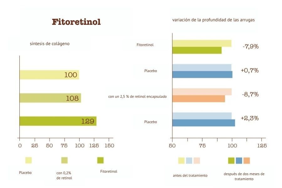 grafico fitoretinolo spa