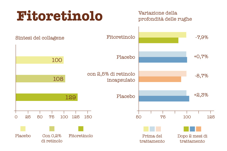 grafico-fitoretinolo